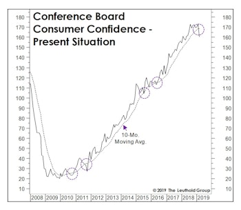 The Cycle Is Over If Confidence Fades Further